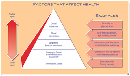 factors that_affect_health